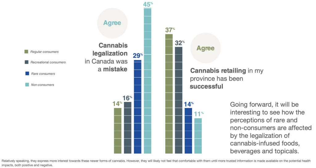 Going forward, it will be interesting to see how the perceptions of rare and non-consumers are affected by the legalization of cannabis-infused foods, beverages and topicals.